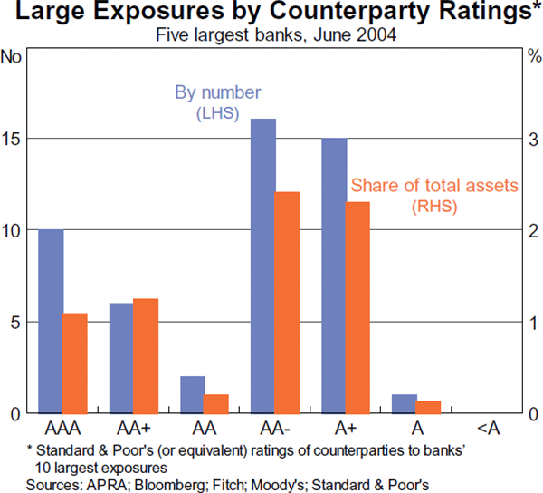 Graph 35: Large Exposures by Counterparty Ratings