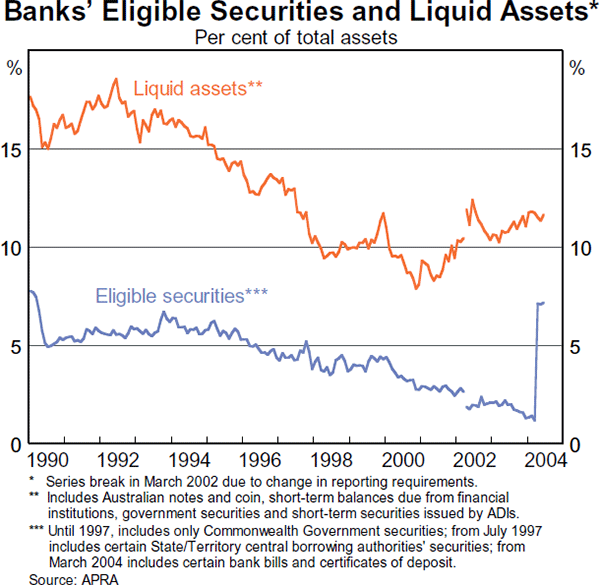 Graph 36: Banks&#39; Eligible Securities and Liquid Assets