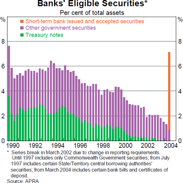 Graph 37: Banks&#39; Eligible Securities