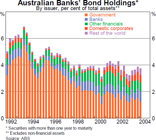 Graph 38: Australian Banks&#39; Bond Holdings
