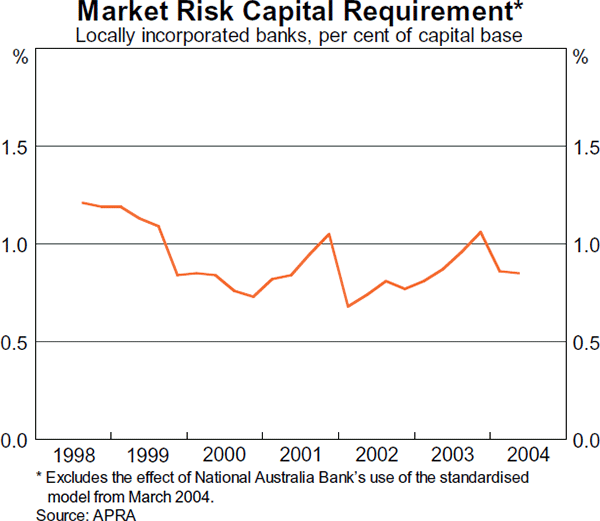 Graph 39: Market Risk Capital Requirement