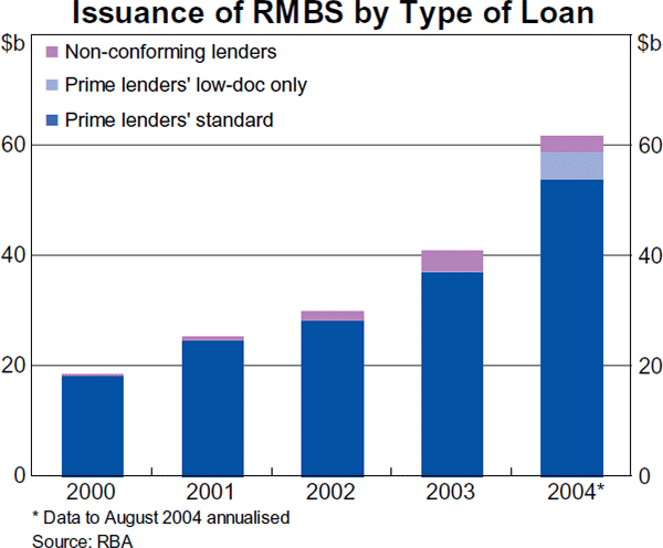 Graph 3: Issuance of RMBS by Type of Loan