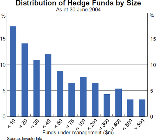 Graph 3: Distribution of Hedge Funds by Size