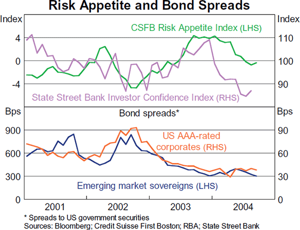 Graph 4: Risk Appetite and Bond Spreads