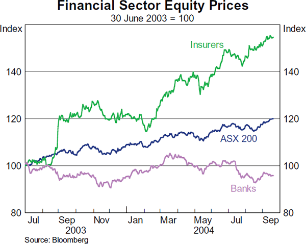 Graph 41: Financial Sector Equity Prices