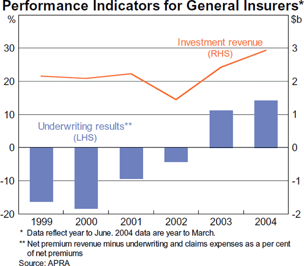 Graph 44: Performance Indicators for General Insurers