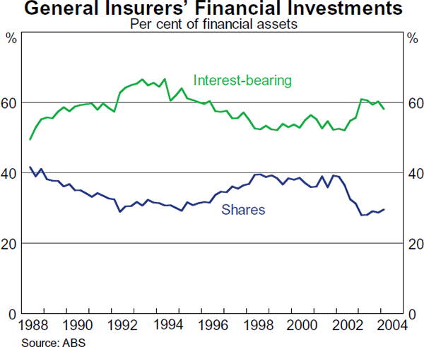 Graph 45: General Insurers&#39; Financial Investments