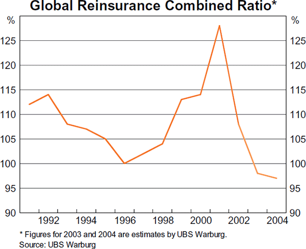 Graph 46: Global Reinsurance Combined Ratio