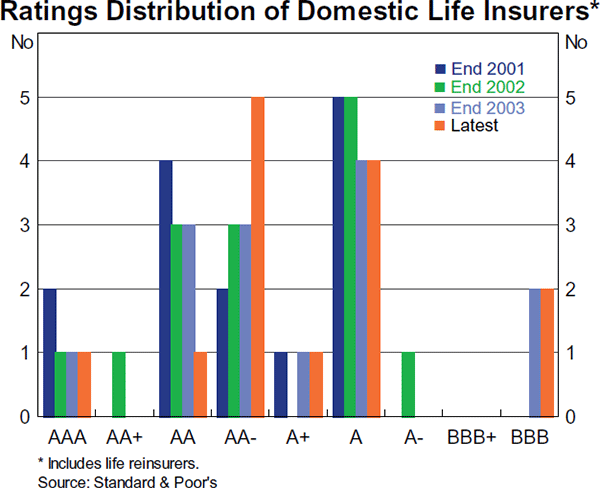 Graph 47: Ratings Distribution of Domestic Life Insurers