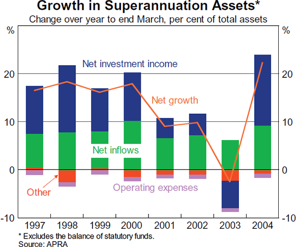 Graph 48: Growth in Superannuation Assets