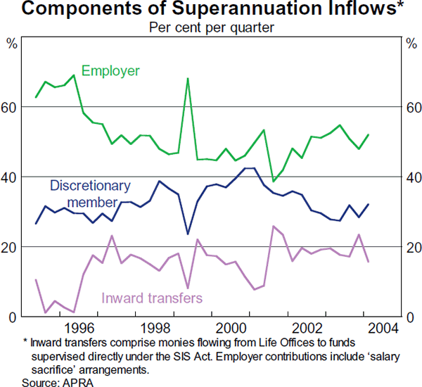 Graph 49: Components of Superannuation Inflows