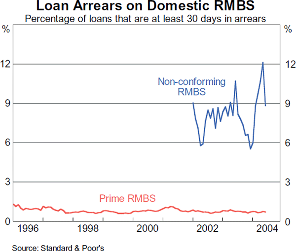 Graph 4: Loan Arrears on Domestic RMBS