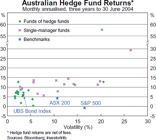 Graph 4: Australian Hedge Fund Returns