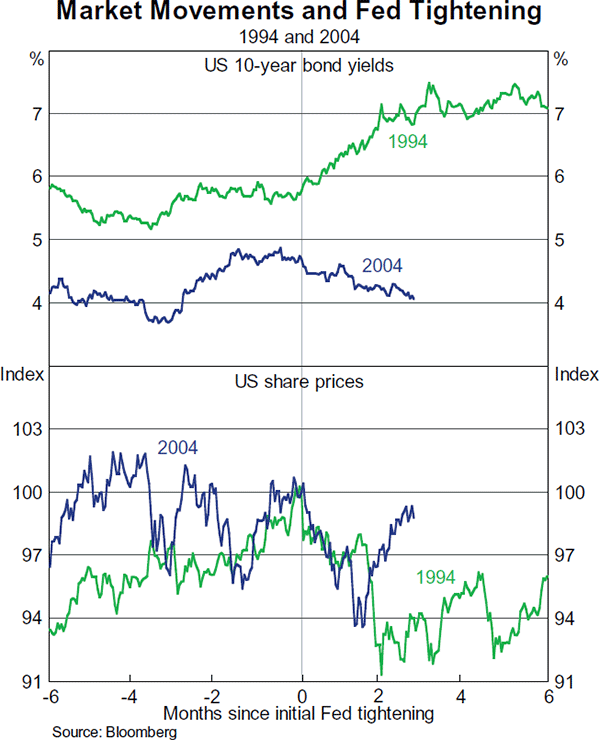 Graph 5: Market Movements and Fed Tightening