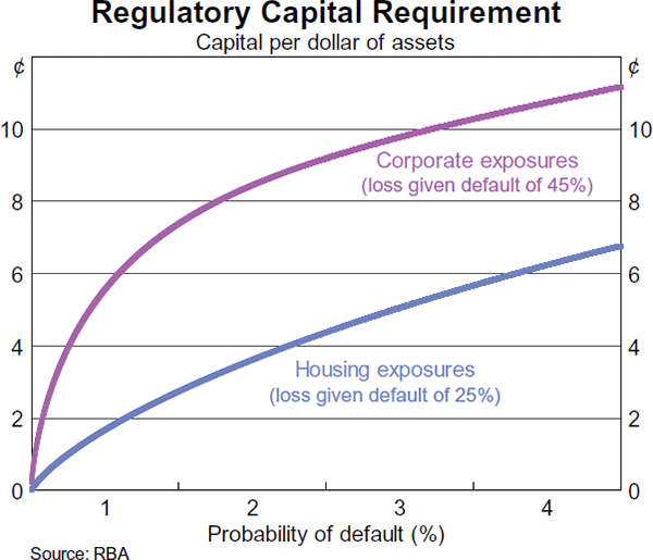 Graph 51: Regulatory Capital Requirement