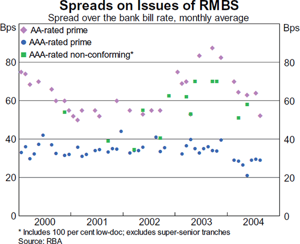 Graph 5: Spreads on Issues of RMBS