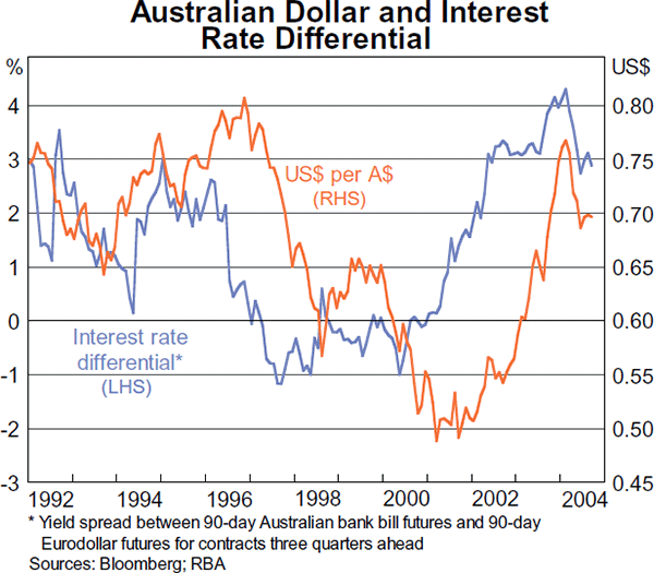 Graph 6: Australian Dollar and Interest Rate Differential