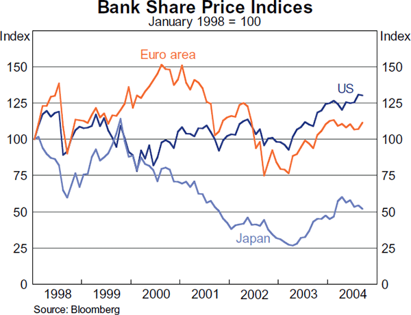Graph 7: Bank Share Price Indices