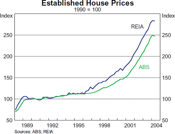 Graph 8: Established House Prices