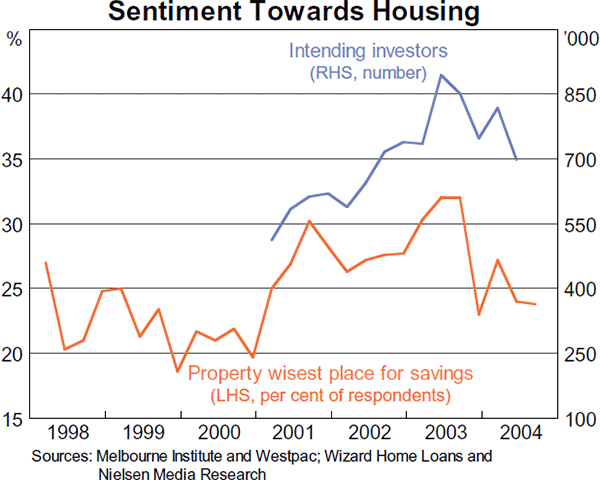 Graph 9: Sentiment Towards Housing