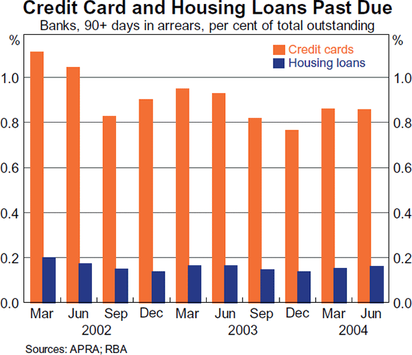Graph A1: Credit Card and Housing Loans Past Due