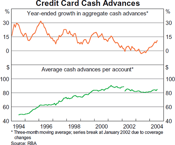 Graph A2: Credit Card Cash Advances