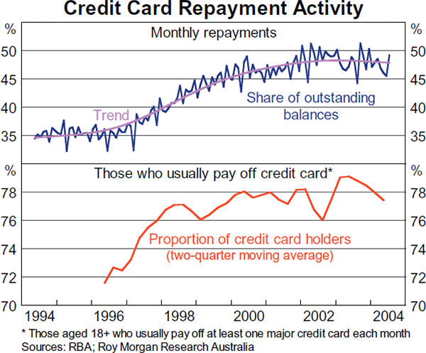 Graph A3: Credit Card Repayment Activity