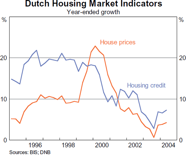 Graph B1: Dutch Housing Market Indicators