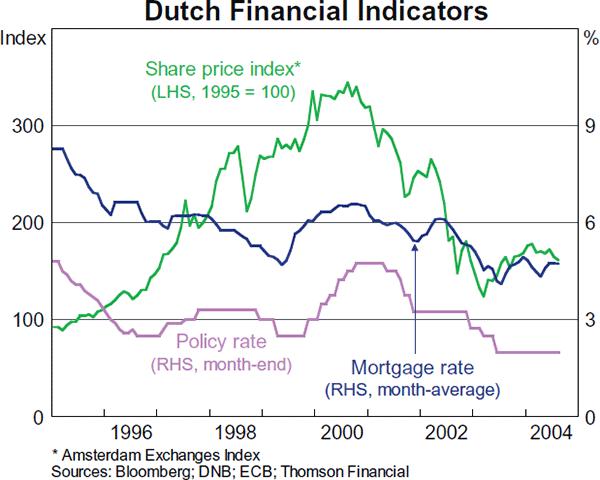 Graph B2: Dutch Financial Indicators