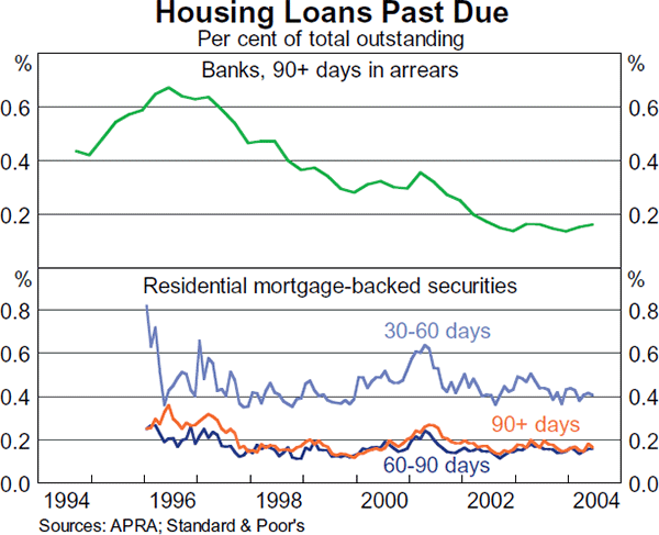Graph C1: Housing Loans Past Due