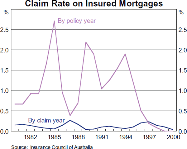 Graph C2: Claim Rate on Insured Mortgages