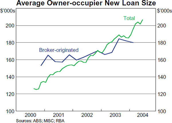 Graph D2: Average Owner-occupier New Loan Size