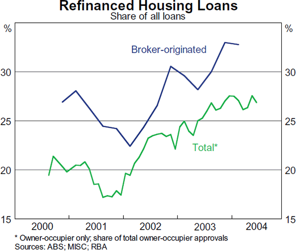 Graph D3: Refinanced Housing Loans