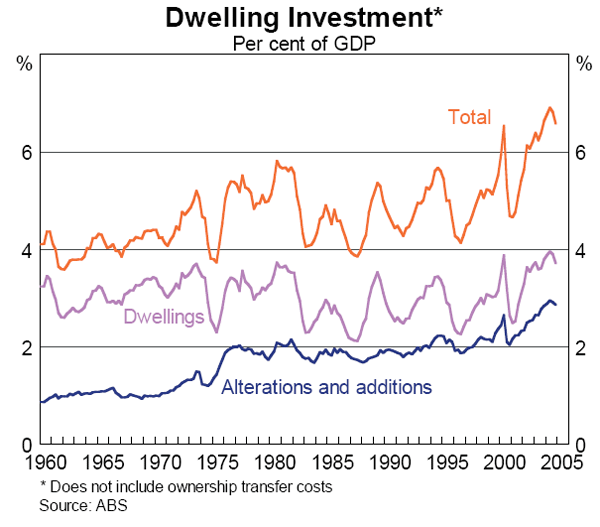 Graph 10: Dwelling Investment