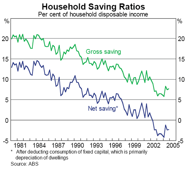 Graph 11: Household Saving Ratios