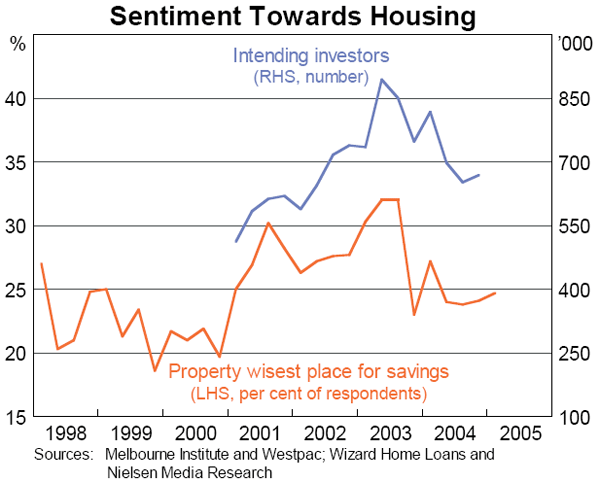 Graph 12: Sentiment Towards Housing