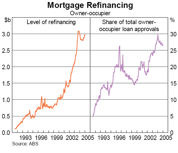 Graph 14: Mortgage Refinancing