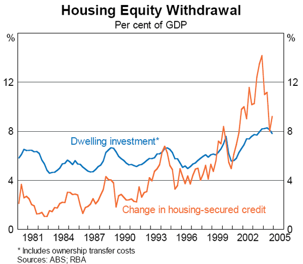Graph 16: Housing Equity Withdrawal