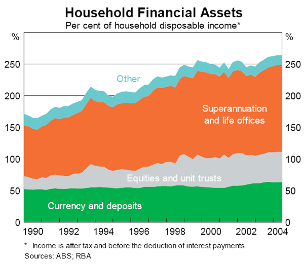 Graph 17: Household Financial Assets