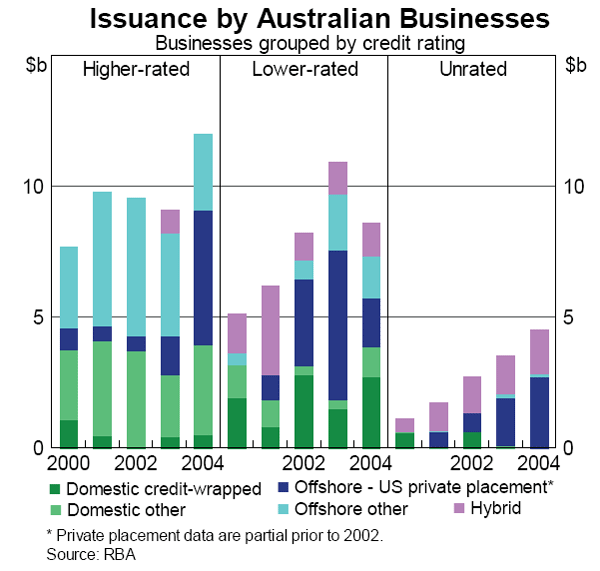 Graph 1: Issuance by Australian Businesses