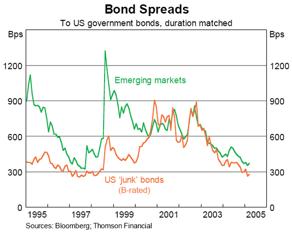 Graph 2: Bond Spreads