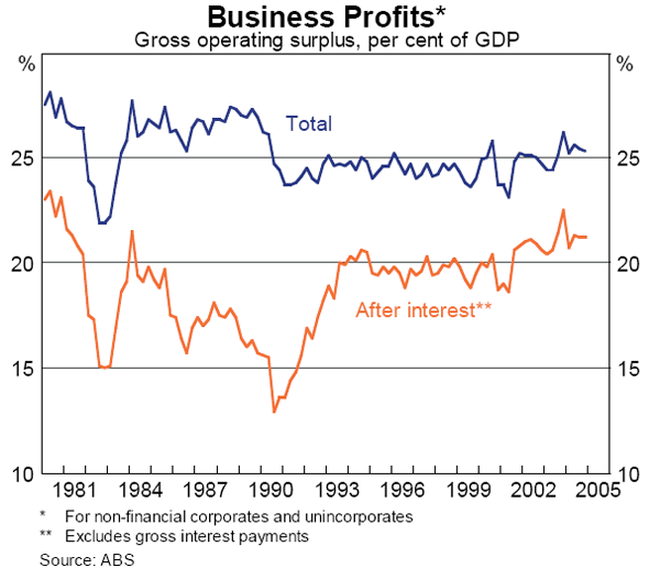 Graph 21: Business Profits