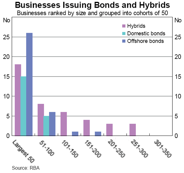 Graph 2: Businesses Issuing Bonds and Hybrids