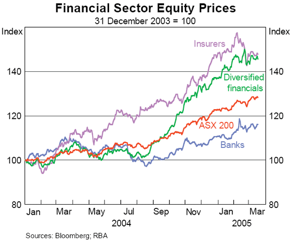Graph 31: Financial Sector Equity Prices