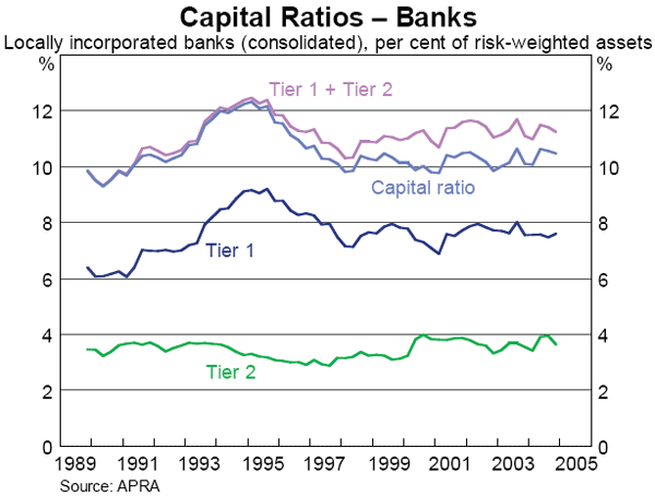 Graph 32: Capital Ratios &ndash; Banks