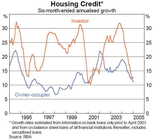 Graph 36: Housing Credit