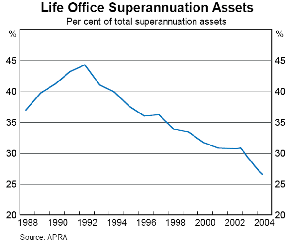 Graph 49: Life Office Superannuation Assets