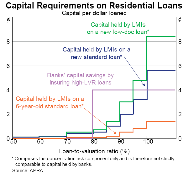 Graph 53: Capital Requirements on Residential Loans