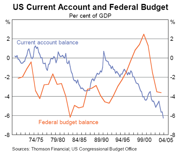 Graph 6: US Current Account and Federal Budget