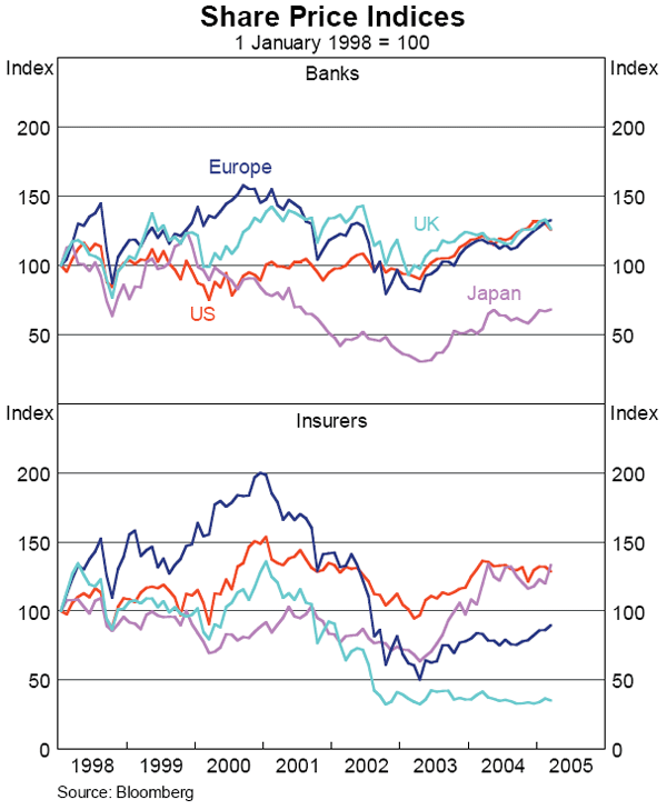 Graph 8: Share Price Indices